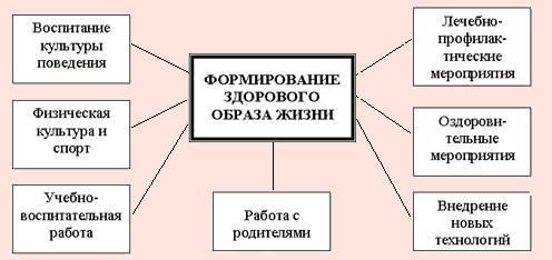 Формирование здорового образа жизни