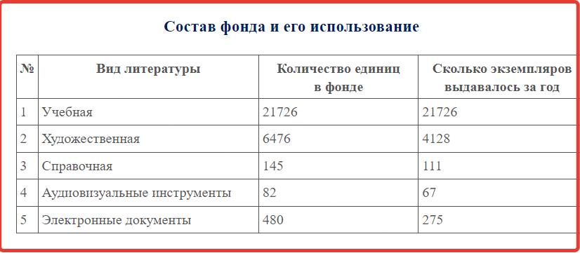 Состав фонда и его использование