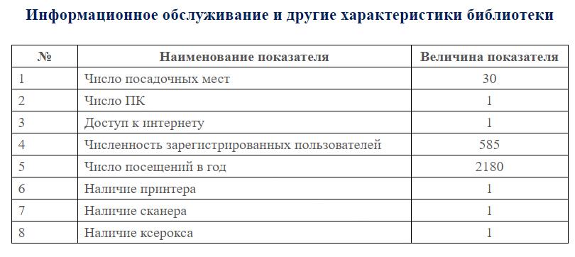 Информационное обслуживание и другие характеристики библиотеки